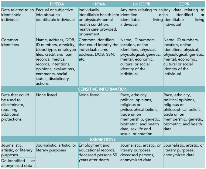 Table 1: Comparison of Privacy Regulations across Western Countries
Table text:
PIPEDA
HIPAA
UK GDPR
GDPR
Data related to an identifiable individual
Factual or subjective info about an identifiable individual
Individually identifiable health info on physical/mental health condition, health care provided, or payment
Any data relating to an identified or identifiable living individual
Any data relating to an identified or identifiable living individual
Common identifiers
Name, address, DOB, ID numbers, ethnicity, blood type, employee files, credit and loan records, medical records, intentions, opinions, evaluations, comments, social status, disciplinary actions
Common identifiers that could identify the individual: name, address, DOB, SSN, etc.
Name, ID numbers, location, online identifiers, physical, physiological, genetic, mental, economic, cultural or social identity of the individual
Name, ID numbers, location, online identifiers, physical, physiological, genetic, mental, economic, cultural or social identity of the individual
SENSITIVE INFORMATION
Data that could be used to discriminate, requiring additional protections
None listed
None listed
Race, ethnicity, political opinions, religious or philosophical beliefs, trade union membership, genetic, biometric, and health data, sex life and sexual orientation
Race, ethnicity, political opinions, religious or philosophical beliefs, trade union membership, genetic, biometric, and health data,
EXEMPTIONS
Journalistic, artistic, or literary purposes
Journalistic, artistic, or literary purposes
Employment and educational records, deceased persons 50 years after death
Journalistic, artistic, or literary purposes, deceased persons, anonymized data
Journalistic, artistic, or literary purposes, anonymized data
De-identified or anonymized data