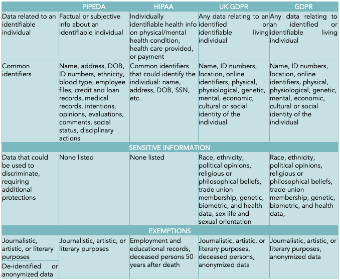 Table 1:  Comparison of Privacy Regulations across Western Countries  

Table text:

PIPEDA
HIPAA
UK GDPR
GDPR
Data related to an identifiable individual
Factual or subjective info about an identifiable individual
Individually identifiable health info on physical/mental health condition, health care provided, or payment
Any data relating to an identified or identifiable living individual
Any data relating to an identified or identifiable living individual
Common identifiers
Name, address, DOB, ID numbers, ethnicity, blood type, employee files, credit and loan records, medical records, intentions, opinions, evaluations, comments, social status, disciplinary actions 
Common identifiers that could identify the individual: name, address, DOB, SSN, etc. 
Name, ID numbers, location, online identifiers, physical, physiological, genetic, mental, economic, cultural or social identity of the individual 
Name, ID numbers, location, online identifiers, physical, physiological, genetic, mental, economic, cultural or social identity of the individual 
SENSITIVE INFORMATION
Data that could be used to discriminate, requiring additional protections
None listed
None listed
Race, ethnicity, political opinions, religious or philosophical beliefs, trade union membership, genetic, biometric, and health data, sex life and sexual orientation 
Race, ethnicity, political opinions, religious or philosophical beliefs, trade union membership, genetic, biometric, and health data,
EXEMPTIONS
Journalistic, artistic, or literary purposes 
Journalistic, artistic, or literary purposes
Employment and educational records, deceased persons 50 years after death
Journalistic, artistic, or literary purposes, deceased persons, anonymized data
Journalistic, artistic, or literary purposes, anonymized data
De-identified or anonymized data

