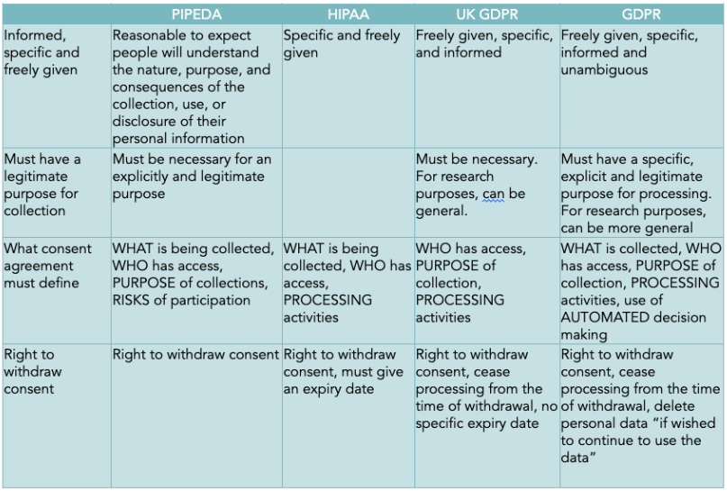 Table 2: Comparison of consent regulations across western countries.
Table text:
PIPEDA
HIPAA
UK GDPR
GDPR
Informed, specific and freely given
Reasonable to expect people will understand the nature, purpose, and consequences of the collection, use, or disclosure of their personal information
Specific and freely given
Freely given, specific, and informed
Freely given, specific, informed and unambiguous
Must have a legitimate purpose for collection
Must be necessary for an explicitly and legitimate purpose
Must be necessary. For research purposes, can be general.
Must have a specific, explicit and legitimate purpose for processing. For research purposes, can be more general
What consent agreement must define
WHAT is being collected, WHO has access, PURPOSE of collections, RISKS of participation
WHAT is being collected, WHO has access, PROCESSING activities
WHO has access, PURPOSE of collection, PROCESSING activities
WHAT is collected, WHO has access, PURPOSE of collection, PROCESSING activities, use of AUTOMATED decision making
Right to withdraw consent
Right to withdraw consent
Right to withdraw consent, must give an expiry date
Right to withdraw consent, cease processing from the time of withdrawal, no specific expiry date
Right to withdraw consent, cease processing from the time of withdrawal, delete personal data “if wished to continue to use the data”