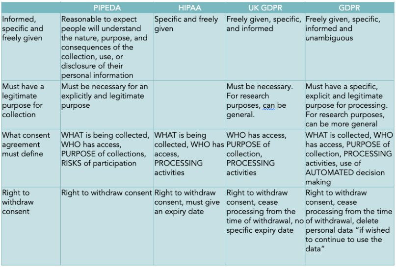 Table 2: Comparison of consent regulations across western countries.

Table text:

PIPEDA
HIPAA
UK GDPR
GDPR
Informed, specific and freely given
Reasonable to expect people will understand the nature, purpose, and consequences of the collection, use, or disclosure of their personal information 
Specific and freely given
Freely given, specific, and informed
Freely given, specific, informed and unambiguous
Must have a legitimate purpose for collection
Must be necessary for an explicitly and legitimate purpose


Must be necessary. For research purposes, can be general. 
Must have a specific, explicit and legitimate purpose for processing. For research purposes, can be more general
What consent agreement must define 
WHAT is being collected, WHO has access, PURPOSE of collections, RISKS of participation
WHAT is being collected, WHO has access, PROCESSING activities
WHO has access, PURPOSE of collection, PROCESSING activities
WHAT is collected, WHO has access, PURPOSE of collection, PROCESSING activities, use of AUTOMATED decision making
Right to withdraw consent


Right to withdraw consent


Right to withdraw consent, must give an expiry date


Right to withdraw consent, cease processing from the time of withdrawal, no specific expiry date


Right to withdraw consent, cease processing from the time of withdrawal, delete personal data “if wished to continue to use the data”



